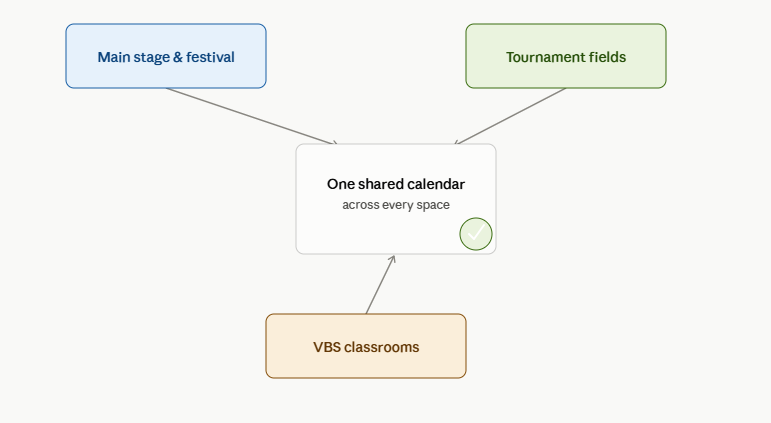 Example of one shared calendar coordinating main stage, fields, and classrooms across multiple days.