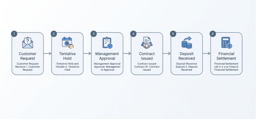 Workflow from customer request through contract, deposit, and settlement